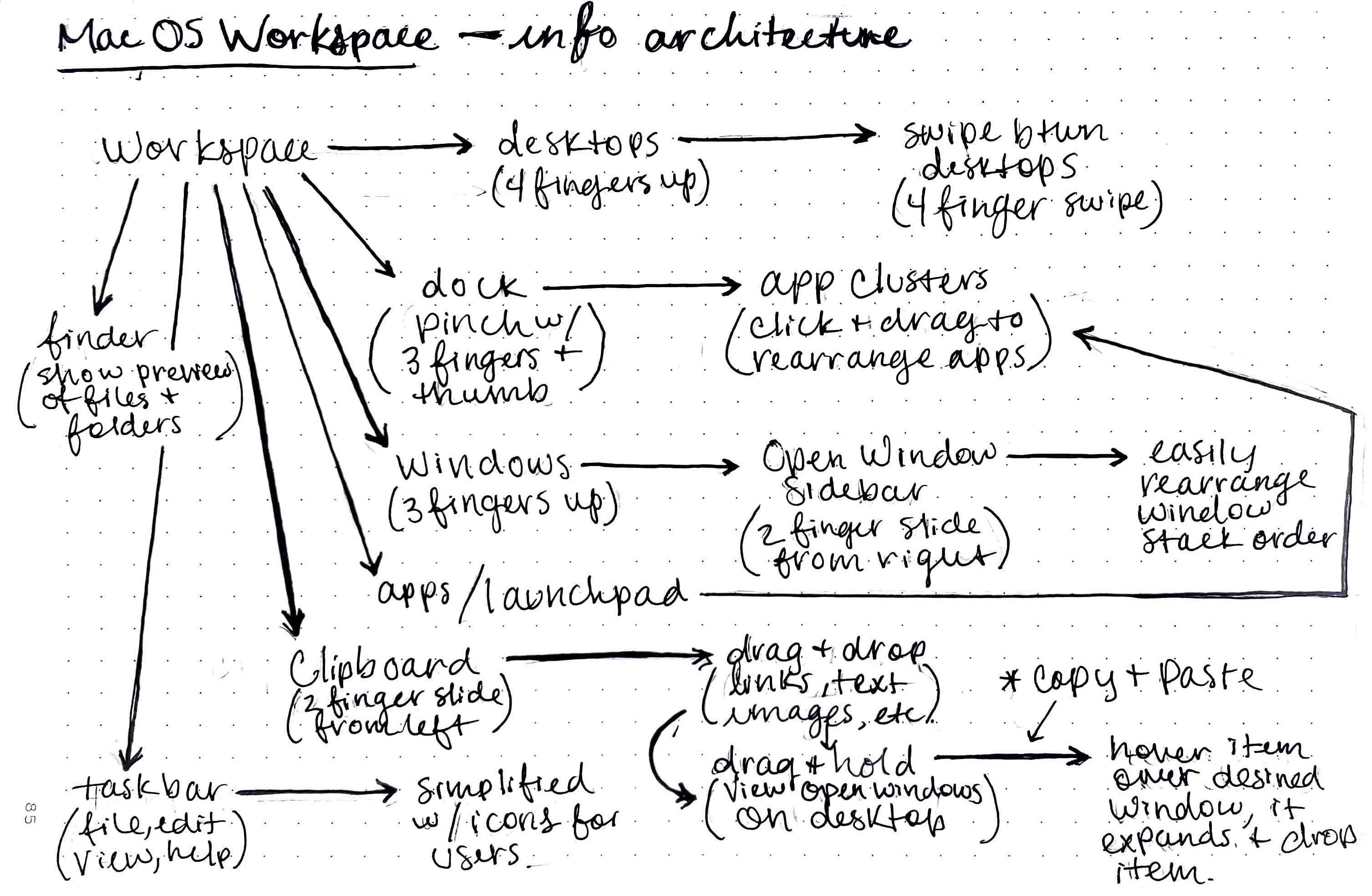 Information Architecture